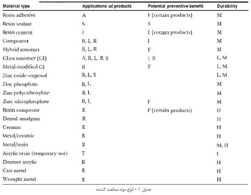 مواد دندانسازي (1)